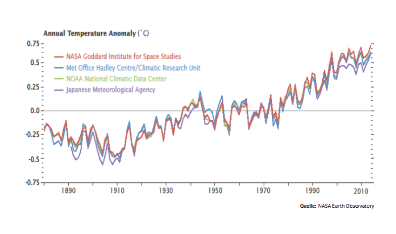 Globale Temperaturanomalien