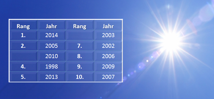 Top 10 der wärmsten Jahre weltweit