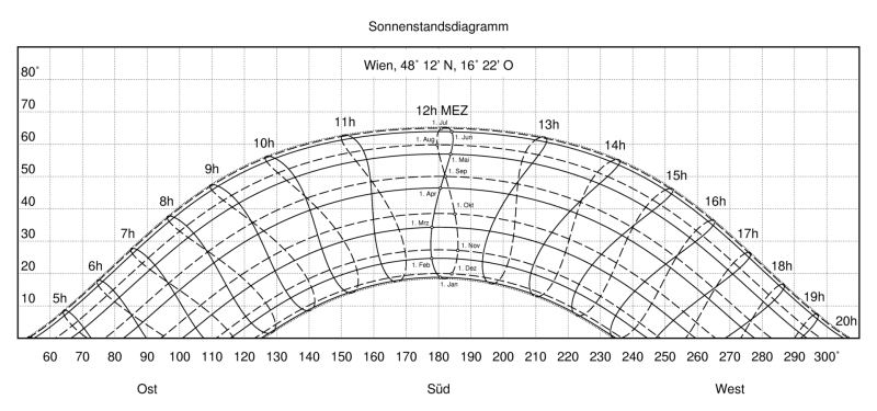 Sonnenstandsdiagramm Wien