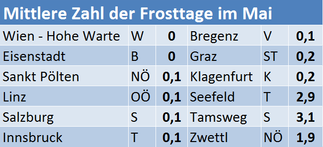 Frosttage im Mai