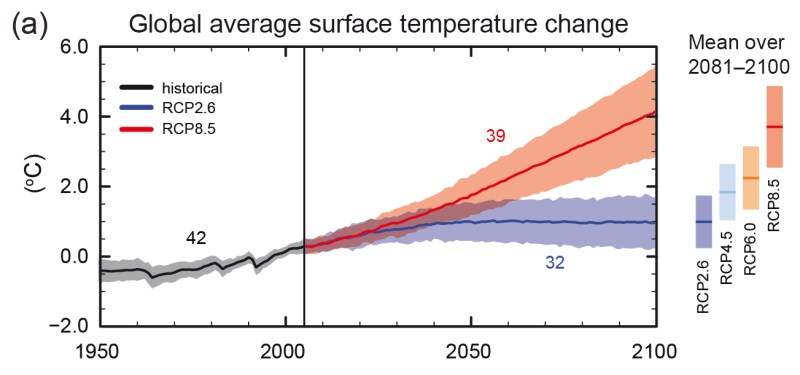 Änderung der globalen Temperatur 