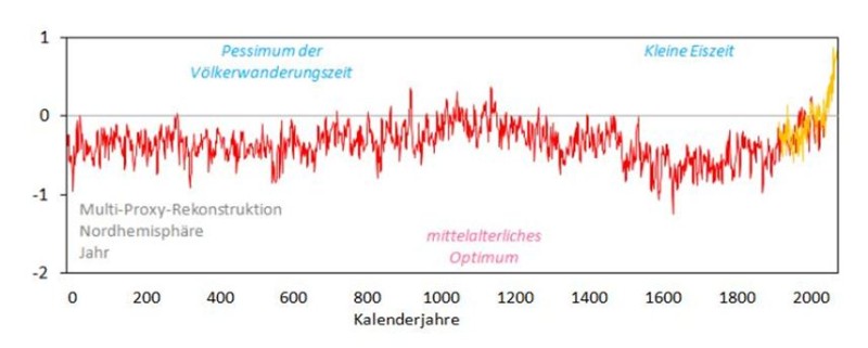 Mittelalterliches Klimaoptimum