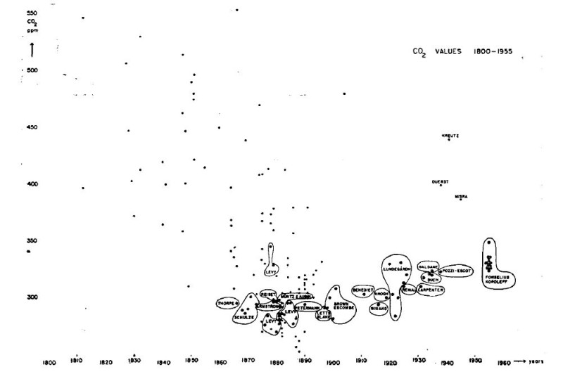 Historische CO2-Messungen