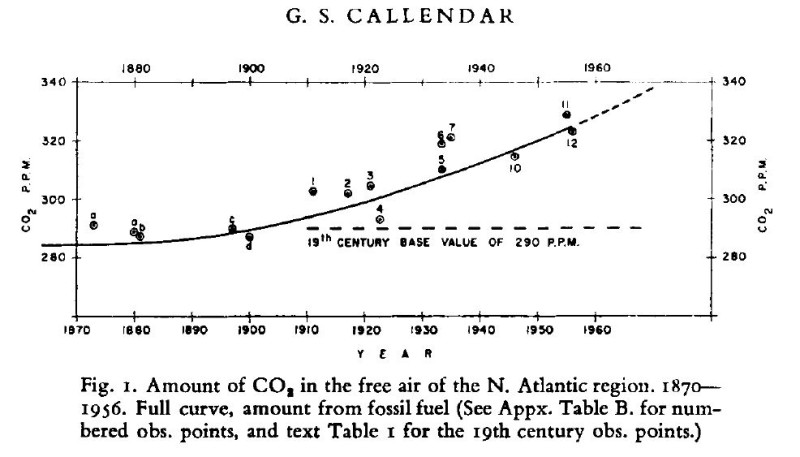 CO2-Anstieg nach Callendar