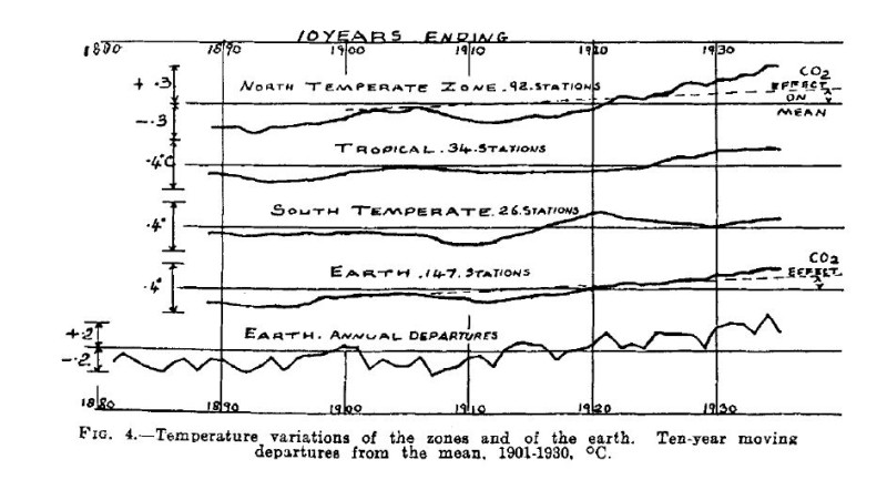 Callendars Temperaturanalysen