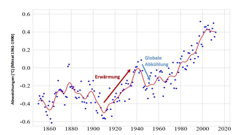 Globale Temperaturabweichungen