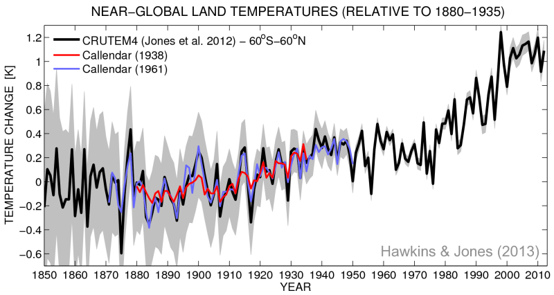 Callendars Temperaturanstieg im Vergleich