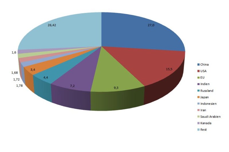 Die größten CO2-Emittenten 2014