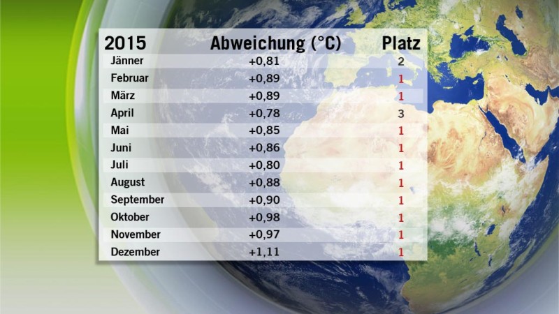 Temperaturabweichungen 2015