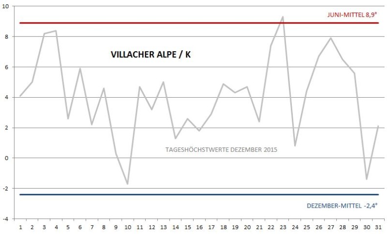 Villacher Alpe Dezember 2015