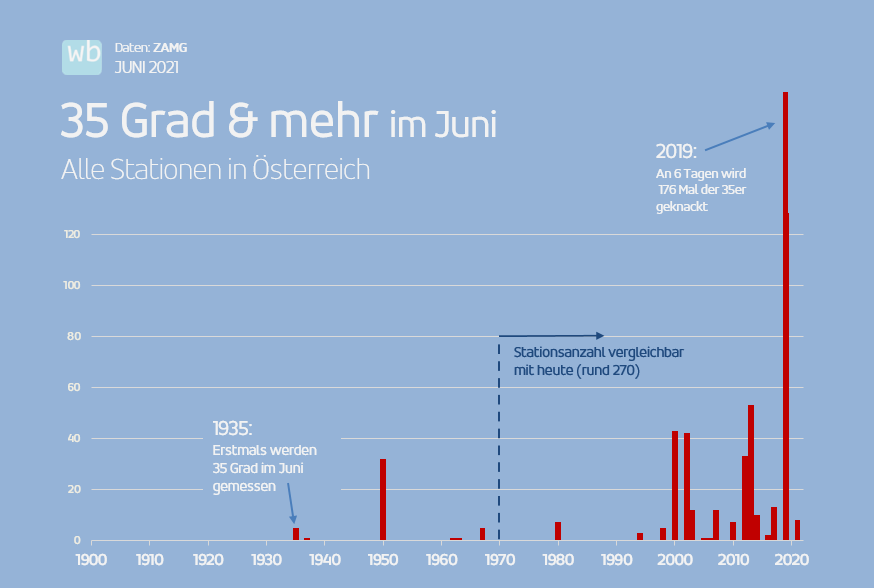 35-Grad im Juni